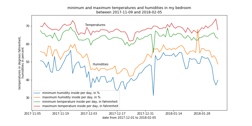 By Day Minimum Maximum Temperatures Humidities In My Room